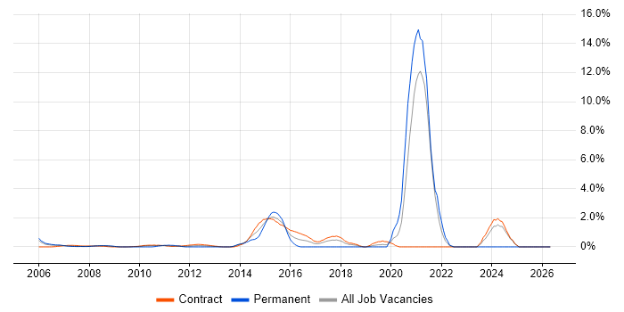 Video Conferencing job vacancy trend in Canary Wharf