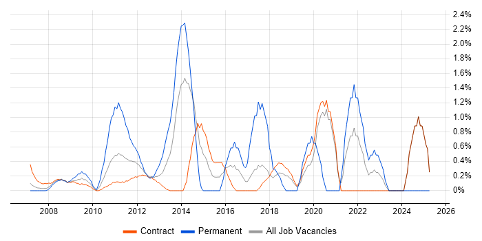 Job vacancy trend for Virtual Machines in Canary Wharf