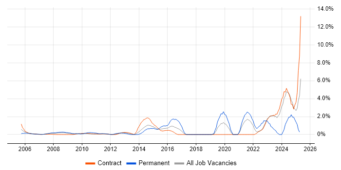 Job vacancy trend for Virtual Team Management in Canary Wharf