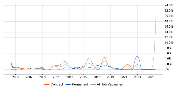 Visual Studio job vacancy trend in Canary Wharf