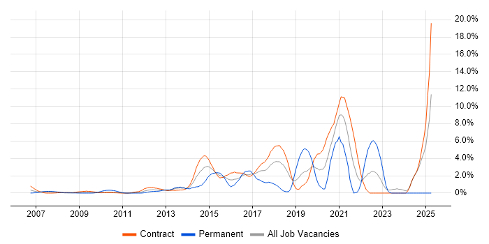 Job vacancy trend for Visualisation in Canary Wharf