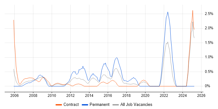 Job vacancy trend for VLAN in Canary Wharf