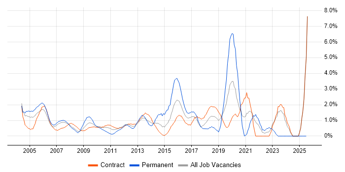Job vacancy trend for VPN in Canary Wharf