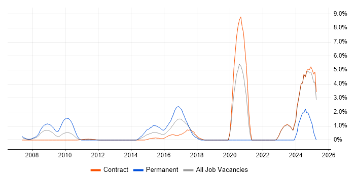 Job vacancy trend for Vulnerability Management in Canary Wharf Job vacancy trend for Vulnerability Management in Canary Wharf