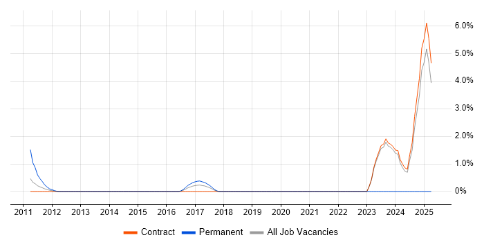 Job vacancy trend for Vulnerability Remediation in Canary Wharf Job vacancy trend for Vulnerability Remediation in Canary Wharf