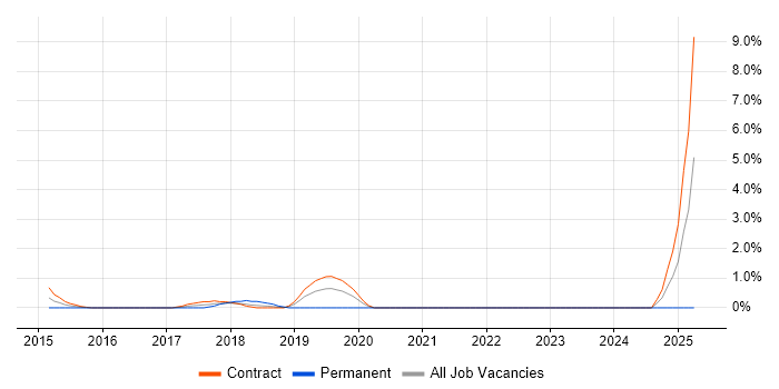 Job vacancy trend for VXLAN in Canary Wharf