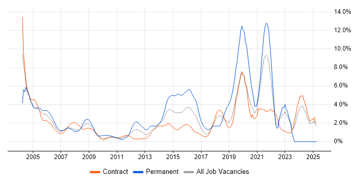 Job vacancy trend for WAN in Canary Wharf