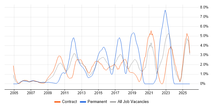 Waterfall job vacancy trend in Canary Wharf