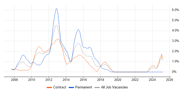 Job vacancy trend for WCF in Canary Wharf