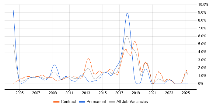 Job vacancy trend for Web Development in Canary Wharf Job vacancy trend for Web Development in Canary Wharf