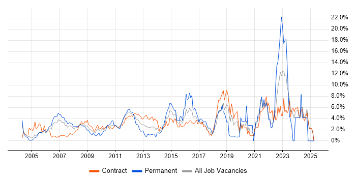 Job vacancy trend for Web Services in Canary Wharf