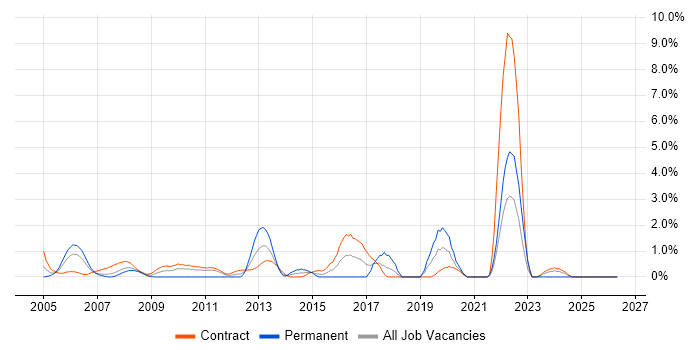 WebSphere MQ job vacancy trend in Canary Wharf