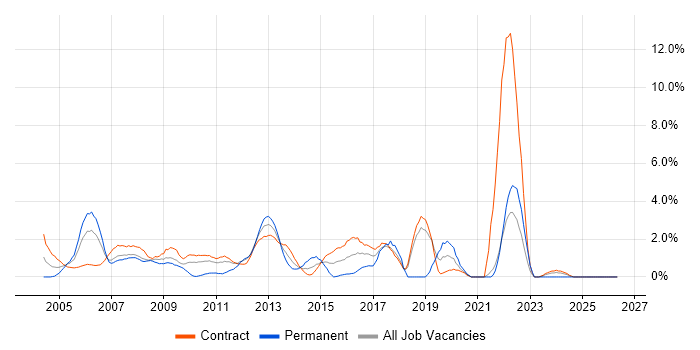 WebSphere job vacancy trend in Canary Wharf