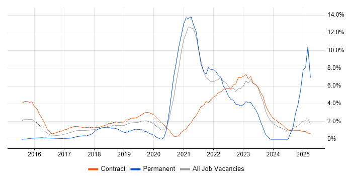 Job vacancy trend for Windows 10 in Canary Wharf