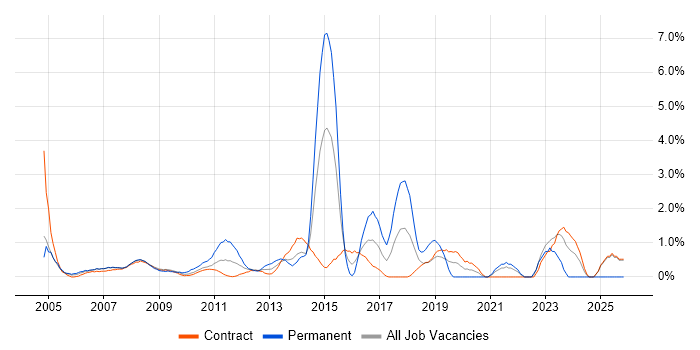 Windows Engineer job vacancy trend in Canary Wharf