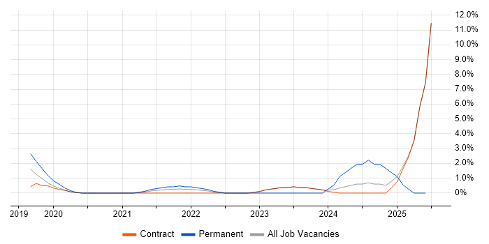Job vacancy trend for Windows Server 2019 in Canary Wharf