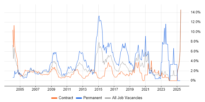 Job vacancy trend for Windows Server in Canary Wharf