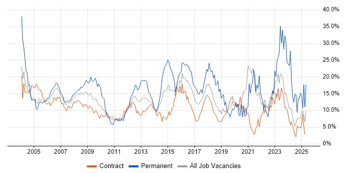 Job vacancy trend for Windows in Canary Wharf Job vacancy trend for Windows in Canary Wharf