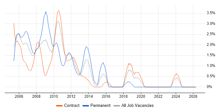 WinForms job vacancy trend in Canary Wharf