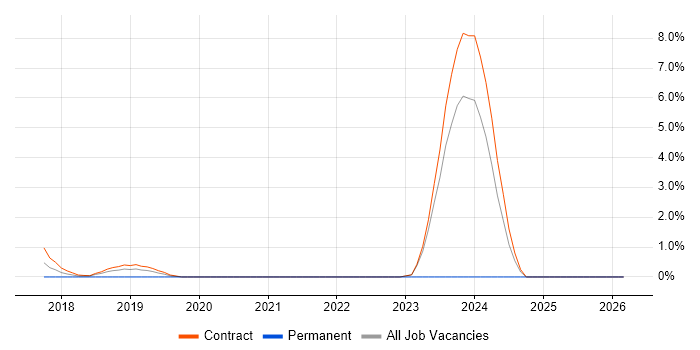 Workday job vacancy trend in Canary Wharf