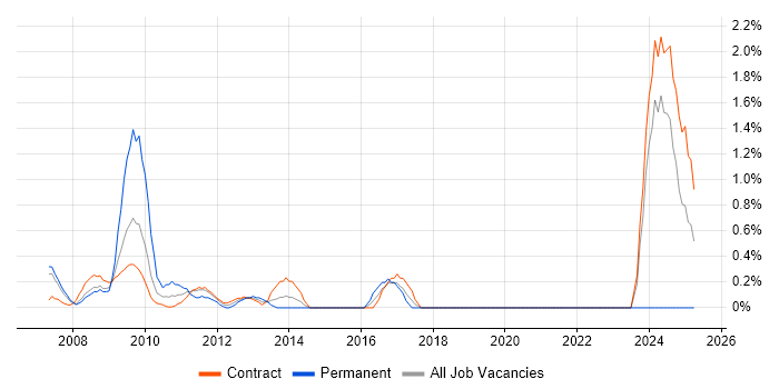 Job vacancy trend for Workflow Analysis in Canary Wharf Job vacancy trend for Workflow Analysis in Canary Wharf