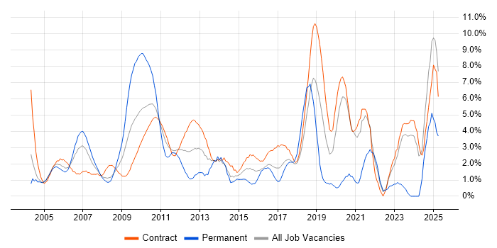 Job vacancy trend for Workflow in Canary Wharf