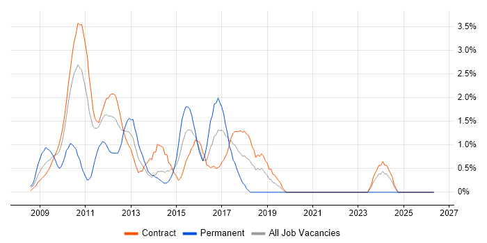 WPF Developer job vacancy trend in Canary Wharf