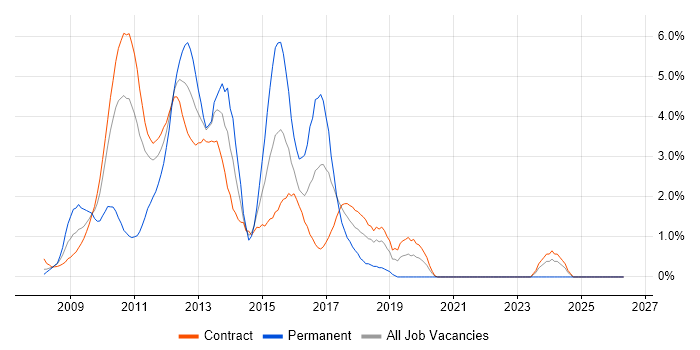 WPF job vacancy trend in Canary Wharf