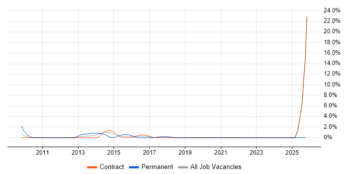 WSUS job vacancy trend in Canary Wharf