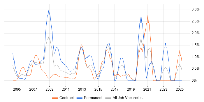 Job vacancy trend for Capacity Planning in Tower Hamlets