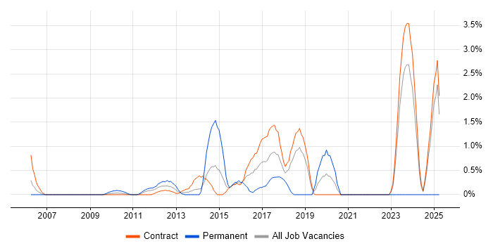 Job vacancy trend for Case Management in Tower Hamlets