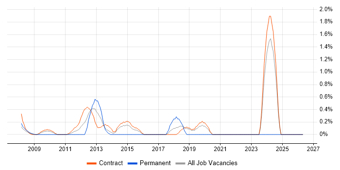 CFA job vacancy trend in Tower Hamlets