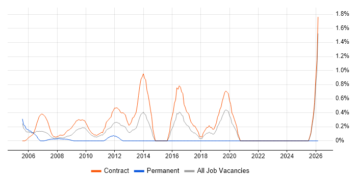 Change Analyst job vacancy trend in Tower Hamlets