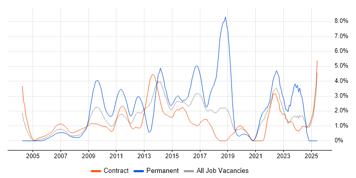 Job vacancy trend for Change Control in Tower Hamlets Job vacancy trend for Change Control in Tower Hamlets