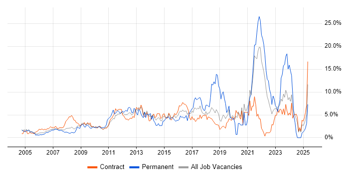 Job vacancy trend for Change Management in Tower Hamlets