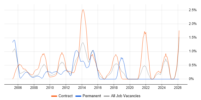 Change Manager job vacancy trend in Tower Hamlets