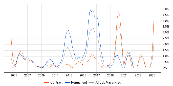 Job vacancy trend for CheckPoint in Tower Hamlets Job vacancy trend for CheckPoint in Tower Hamlets