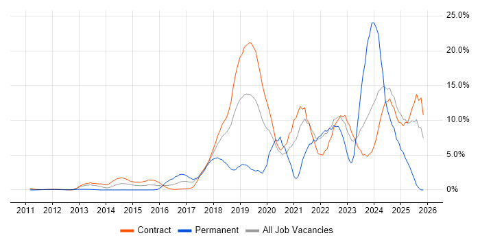 CI/CD job vacancy trend in Tower Hamlets