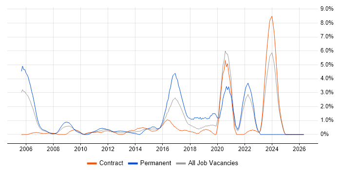 CISA job vacancy trend in Tower Hamlets