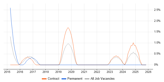 Cisco ISE job vacancy trend in Tower Hamlets
