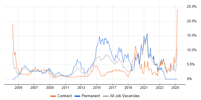 Job vacancy trend for Cisco in Tower Hamlets Job vacancy trend for Cisco in Tower Hamlets