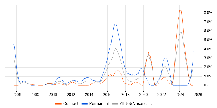Job vacancy trend for CISM in Tower Hamlets Job vacancy trend for CISM in Tower Hamlets