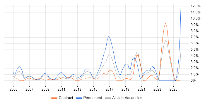 CISSP job vacancy trend in Tower Hamlets