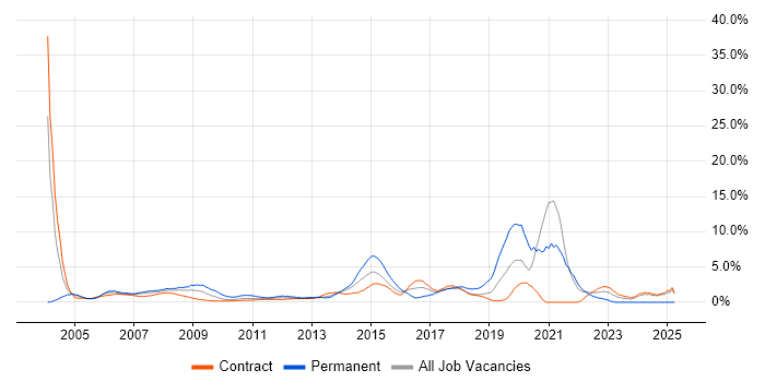 Job vacancy trend for Citrix in Tower Hamlets Job vacancy trend for Citrix in Tower Hamlets