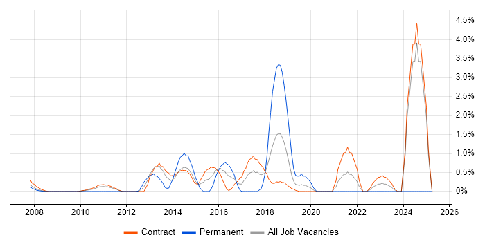 Job vacancy trend for Clean Code in Tower Hamlets Job vacancy trend for Clean Code in Tower Hamlets