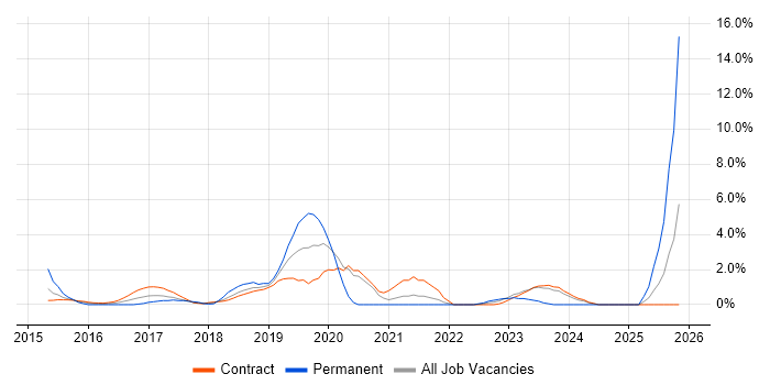 Cloud Architect job vacancy trend in Tower Hamlets