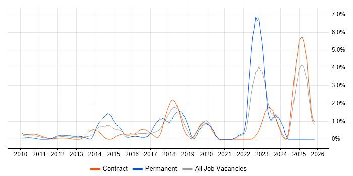 Cloud Computing job vacancy trend in Tower Hamlets