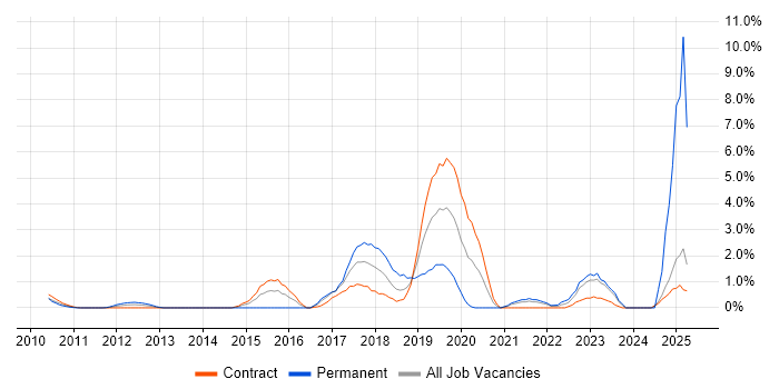 Job vacancy trend for Cloud Engineer in Tower Hamlets