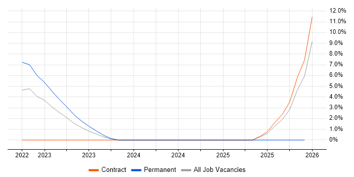 Cloud Functions job vacancy trend in Tower Hamlets