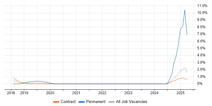 Job vacancy trend for Cloud Infrastructure Engineer in Tower Hamlets Job vacancy trend for Cloud Infrastructure Engineer in Tower Hamlets